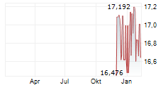 VANECK EMERGING MARKETS HIGH YIELD BOND ETF Chart 1 Jahr