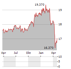 VANECK EMERGING MARKETS HIGH YIELD BOND Aktie Chart 1 Jahr