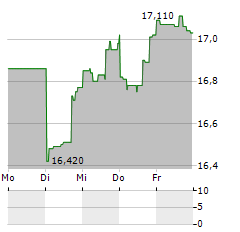 VANECK EMERGING MARKETS HIGH YIELD BOND Aktie 5-Tage-Chart