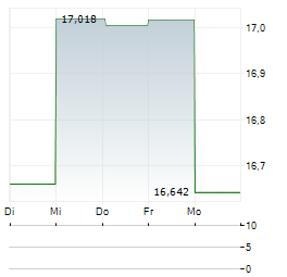 VANECK EMERGING MARKETS HIGH YIELD BOND Aktie 5-Tage-Chart