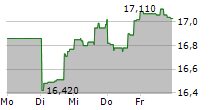 VANECK EMERGING MARKETS HIGH YIELD BOND ETF 5-Tage-Chart