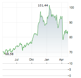 VANECK ENERGY INCOME Aktie Chart 1 Jahr