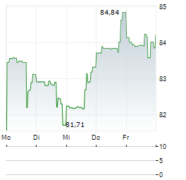 VANECK ENERGY INCOME Aktie 5-Tage-Chart