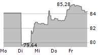 VANECK ENERGY INCOME ETF 5-Tage-Chart