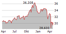 VANECK ENVIRONMENTAL SERVICES ETF Chart 1 Jahr