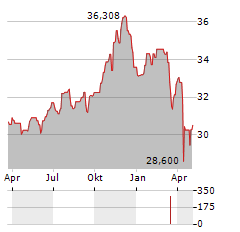 VANECK ENVIRONMENTAL SERVICES Aktie Chart 1 Jahr