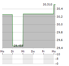 VANECK ENVIRONMENTAL SERVICES Aktie 5-Tage-Chart