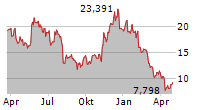 VANECK ETHEREUM ETN Chart 1 Jahr