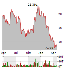 VANECK ETHEREUM ETN Jahres Chart