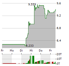 VANECK ETHEREUM Aktie 5-Tage-Chart