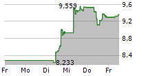 VANECK ETHEREUM ETN 5-Tage-Chart