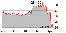 VANECK FALLEN ANGEL HIGH YIELD BOND ETF Chart 1 Jahr