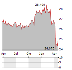 VANECK FALLEN ANGEL HIGH YIELD BOND Aktie Chart 1 Jahr