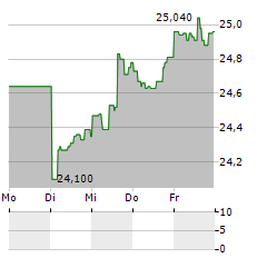 VANECK FALLEN ANGEL HIGH YIELD BOND Aktie 5-Tage-Chart