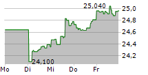 VANECK FALLEN ANGEL HIGH YIELD BOND ETF 5-Tage-Chart