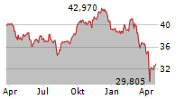 VANECK GAMING ETF Chart 1 Jahr