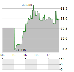 VANECK GAMING Aktie 5-Tage-Chart