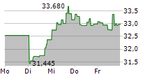 VANECK GAMING ETF 5-Tage-Chart