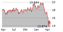 VANECK GENOMICS AND HEALTHCARE INNOVATORS UCITS ETF Chart 1 Jahr