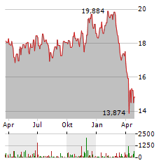 VANECK GENOMICS AND HEALTHCARE INNOVATORS Aktie Chart 1 Jahr