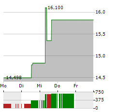 VANECK GENOMICS AND HEALTHCARE INNOVATORS Aktie 5-Tage-Chart