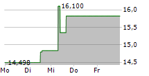 VANECK GENOMICS AND HEALTHCARE INNOVATORS UCITS ETF 5-Tage-Chart