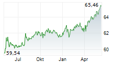 VANECK GLOBAL FALLEN ANGEL HIGH YIELD BOND UCITS ETF Chart 1 Jahr VANECK GLOBAL FALLEN ANGEL HIGH YIELD BOND UCITS ETF Chart 1 Jahr