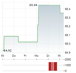 VANECK GLOBAL FALLEN ANGEL HIGH YIELD BOND Aktie 5-Tage-Chart