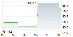 VANECK GLOBAL FALLEN ANGEL HIGH YIELD BOND UCITS ETF 5-Tage-Chart VANECK GLOBAL FALLEN ANGEL HIGH YIELD BOND UCITS ETF 5-Tage-Chart
