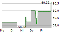 VANECK GLOBAL FALLEN ANGEL HIGH YIELD BOND UCITS ETF 5-Tage-Chart