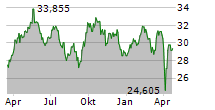 VANECK GLOBAL MINING UCITS ETF Chart 1 Jahr