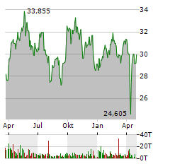 VANECK GLOBAL MINING UCITS Aktie Chart 1 Jahr