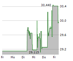 VANECK GLOBAL MINING UCITS ETF Chart 1 Jahr