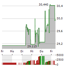 VANECK GLOBAL MINING UCITS Aktie 5-Tage-Chart