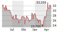 VANECK GOLD MINERS ETF Chart 1 Jahr
