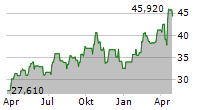 VANECK GOLD MINERS ETF Chart 1 Jahr