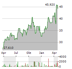 VANECK GOLD MINERS Aktie Chart 1 Jahr