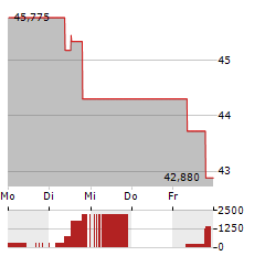 VANECK GOLD MINERS Aktie 5-Tage-Chart