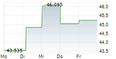 VANECK GOLD MINERS ETF 5-Tage-Chart