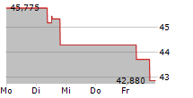 VANECK GOLD MINERS ETF 5-Tage-Chart