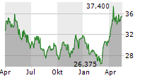 VANECK GOLD MINERS UCITS ETF Chart 1 Jahr
