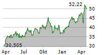 VANECK GOLD MINERS UCITS ETF Chart 1 Jahr