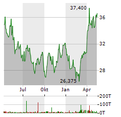 VANECK GOLD MINERS UCITS Aktie Chart 1 Jahr