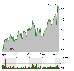 VANECK GOLD MINERS UCITS Aktie Chart 1 Jahr