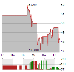 VANECK GOLD MINERS UCITS Aktie 5-Tage-Chart