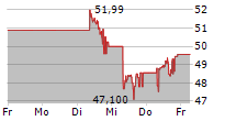 VANECK GOLD MINERS UCITS ETF 5-Tage-Chart