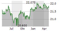 VANECK GREEN BOND ETF Chart 1 Jahr