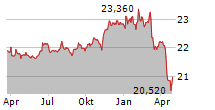 VANECK GREEN BOND ETF Chart 1 Jahr