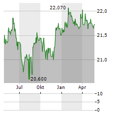 VANECK GREEN BOND Aktie Chart 1 Jahr