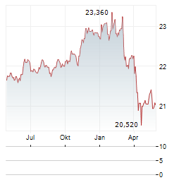 VANECK GREEN BOND Aktie Chart 1 Jahr